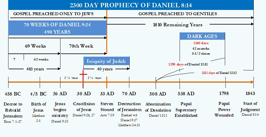 sda-2300-day-prophecy-chart